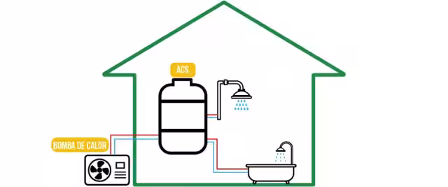 Esquema de funcionamiento de la aerotermia ACS para calefacción y agua caliente sanitaria