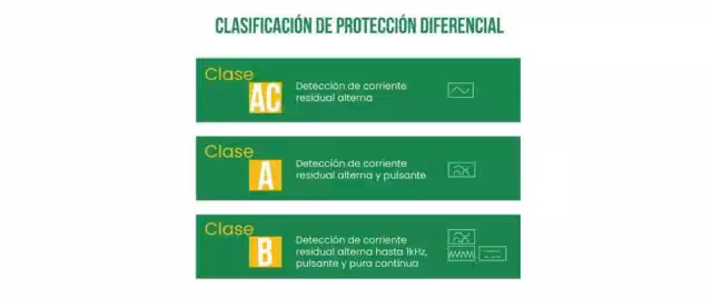 Clases de interruptor diferencial eléctrico
