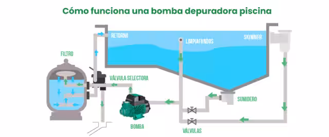 Funcionamiento de una bomba depuradora de piscina