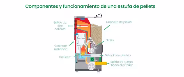 Componentes de una estufa de pellets