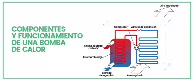 Componentes y funcionamiento de una bomba de calor