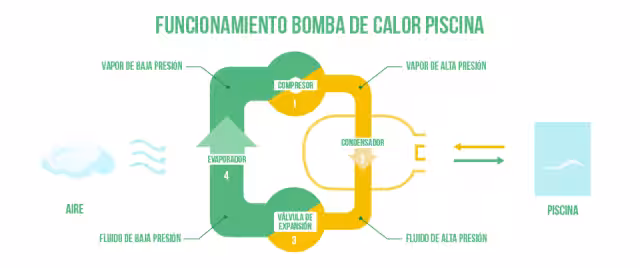 Esquema del funcionamiento de una bomba calor piscina