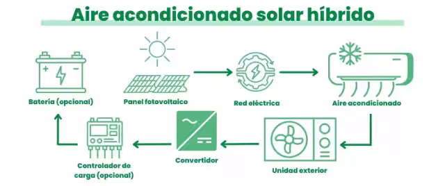 Funcionamiento del aire acondicionado solar híbrido