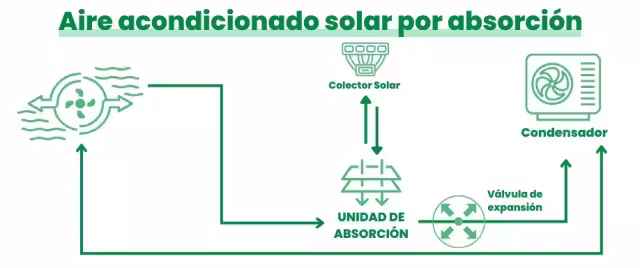 Funcionamiento del aire acondicionado solar por absorción