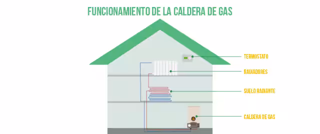 Funcionamiento caldera de gas
