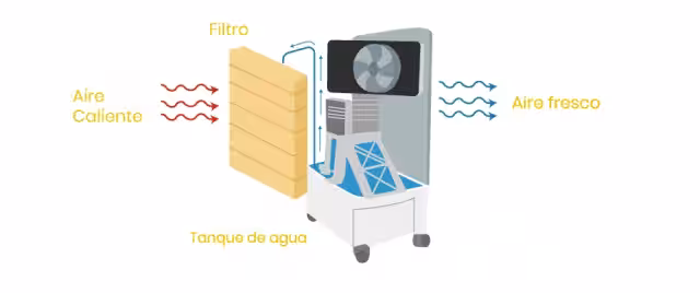 Funcionamiento del climatizador evaporativo