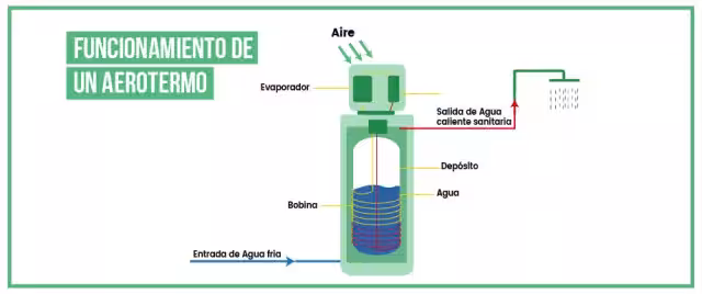 funcionamiento de un aerotermo