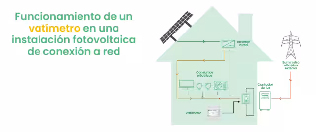 Esquema del funcionamiento de un medidor de potencia en una instalación fotovoltaica conectada a la red