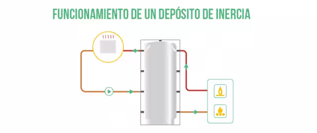 Funcionamiento aerotermia con depósito de inercia aerotermia