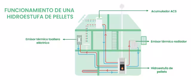 Funcionamiento de una hidroestufa de pellets