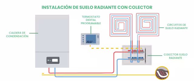 esquema instalación con colector suelo radiante