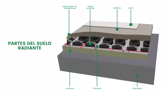 Partes del suelo radiante