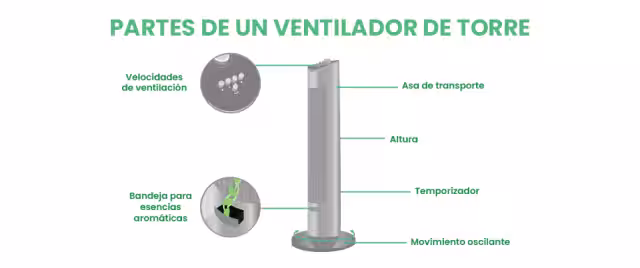 Partes de un ventilador de torre