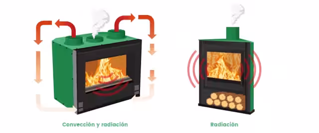 Esquema de los dos tipos de funcionamiento de una estufa de leña: convección y radiación