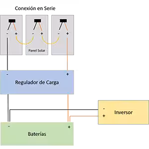 Conexión en serie de los Paneles Solares