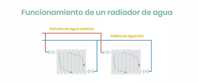Funcionamiento de un radiador de agua