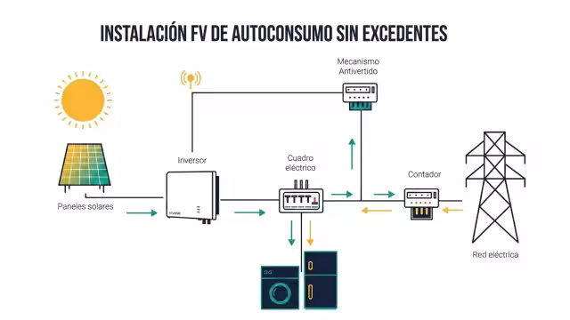 Kit solar autoconsumo fotovoltaico sin excedentes