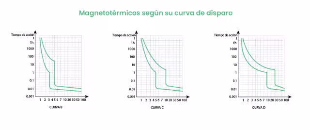 Curva de disparo de cada tipo de magnetotérmico