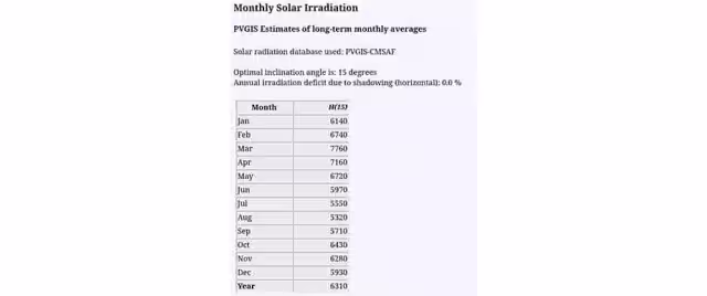 Cálculo de las horas de sol de Senegal