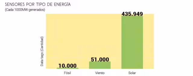 Cantidad de datos que proporcionan las diferentes energías