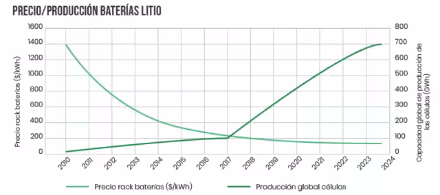 Comparativa precio-producción baterías de litio
