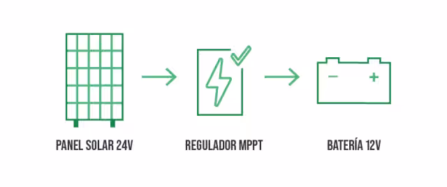 Compatibilidad de panel 24V con batería 12V