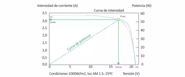 Papel del regulador de carga en una instalación fotovoltaica