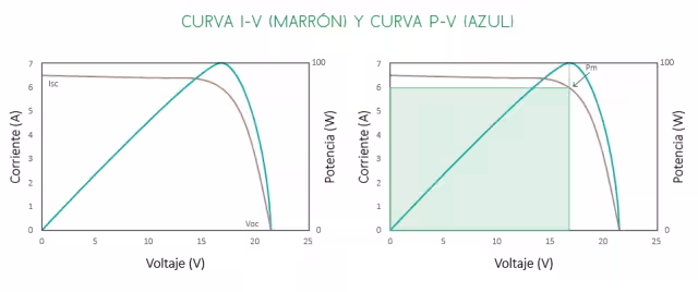 Papel del regulador de carga en una instalación fotovoltaica