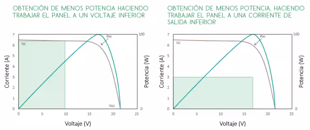 Papel del regulador de carga en una instalación fotovoltaica