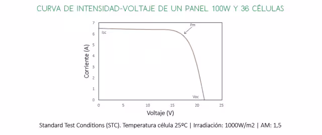 Papel del regulador de carga en una instalación fotovoltaica