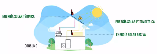 Esquema del uso de la energía fotovoltaica, térmica y pasiva en la vivienda