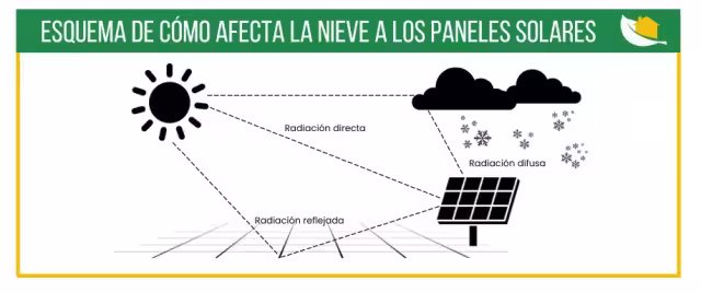 esquema como afecta la nieve al panel solar