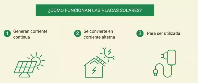 Infografía sobre cómo funcionan los paneles solares