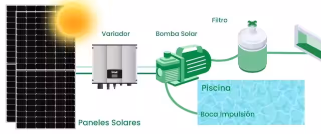 Esquema funcionamiento depuradora piscina solar