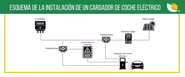 Esquema instalación cargadores coches eléctricos