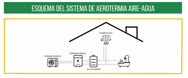 aerotermia aire-agua