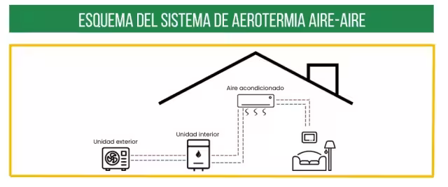 aerotermia aire-aire