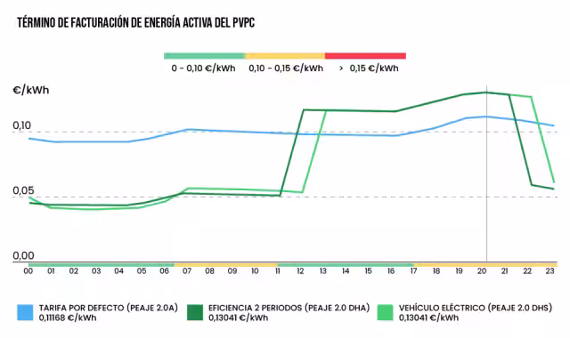 Facturación energía activa del PVPC