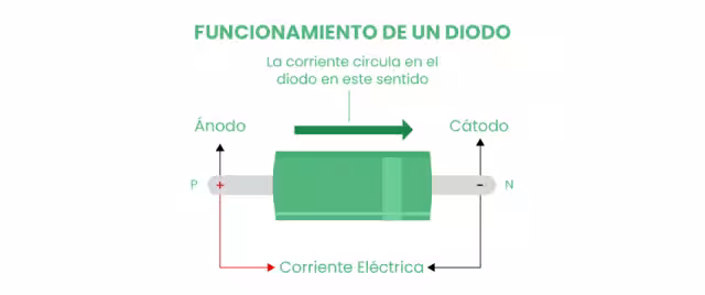 Funcionamiento de un diodo