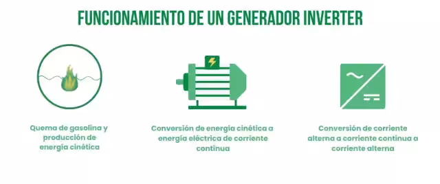 ¿Queé es un generador inverter?