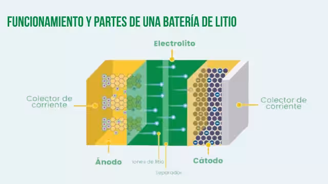 Esquema del funcionamiento y partes principales de una batería de litio
