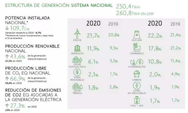 Generación Eléctrica 2020