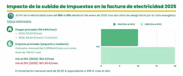 Impacto de la subida de la luz en la factura de electricidad 2025