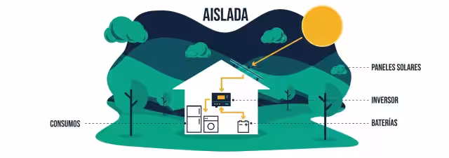 Infografía de los componentes de una instalación solar aislada