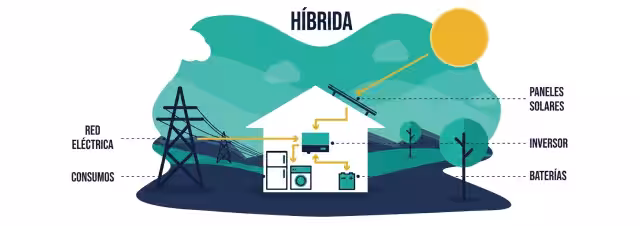 Instalación fotovoltaica con un kit solar autoconsumo con baterías