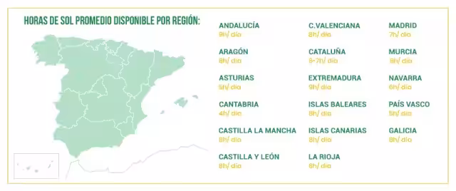 Horas de solar para cuántas placas solares necesito 100m