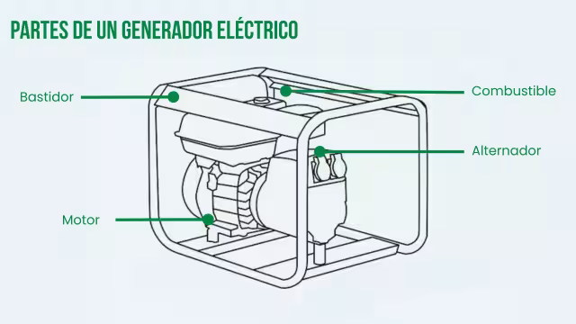 Diagrama de las partes principales de un generador eléctrico: bastidor, alternador, combustible y motor