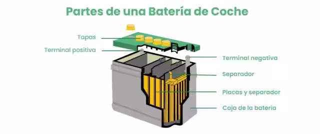 Partes de una Batería coche