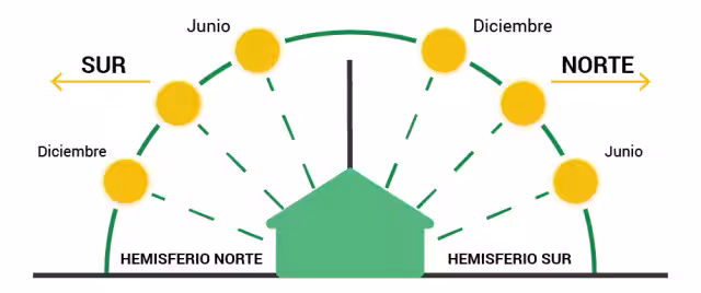 Posición del sol durante el día