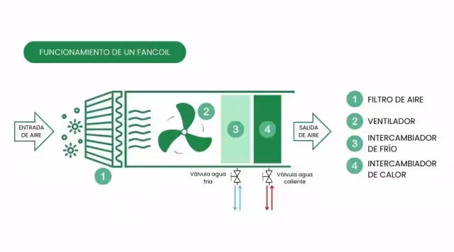 Esquema del funcionamiento de un fancoil